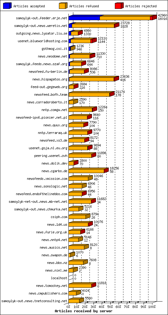 Articles received by server
