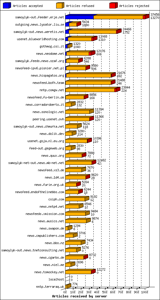 Articles received by server