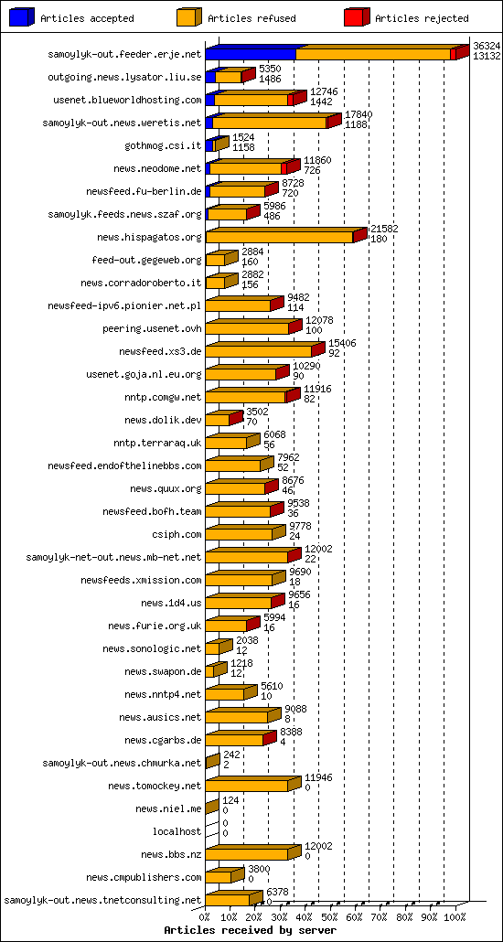Articles received by server