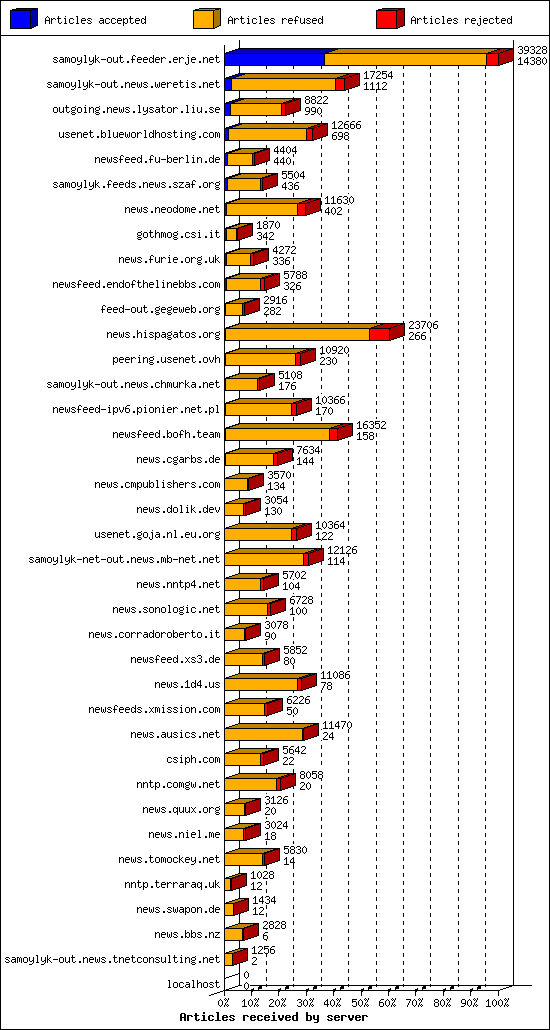 Articles received by server