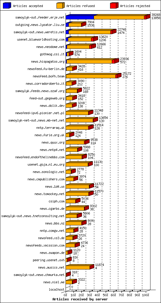 Articles received by server