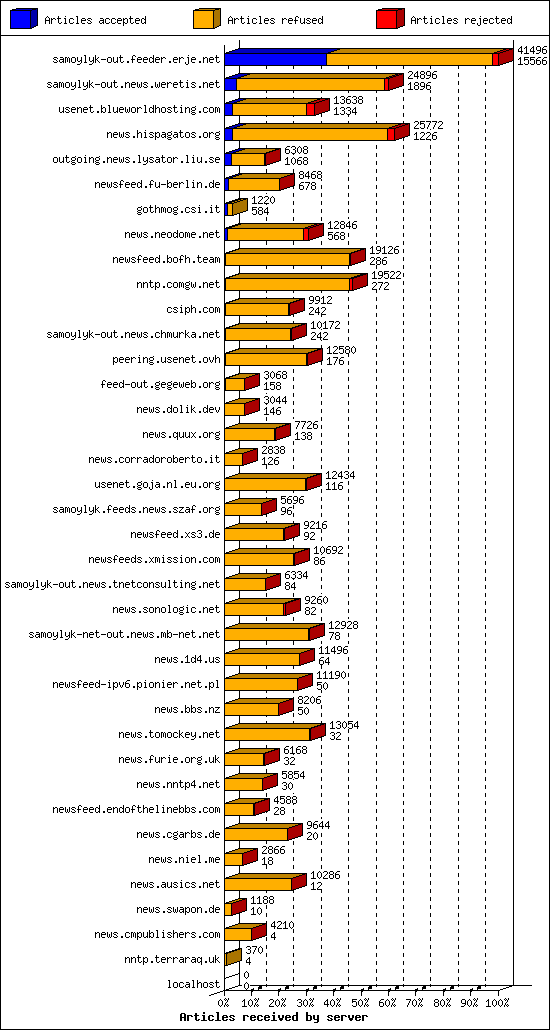 Articles received by server