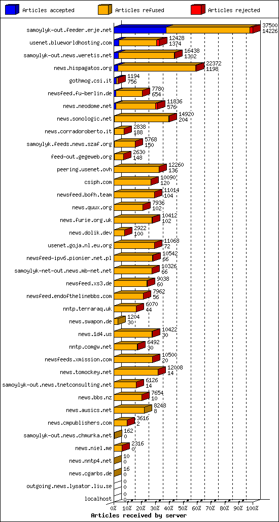 Articles received by server