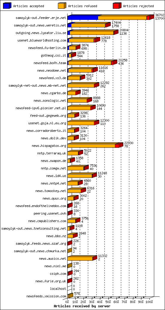 Articles received by server