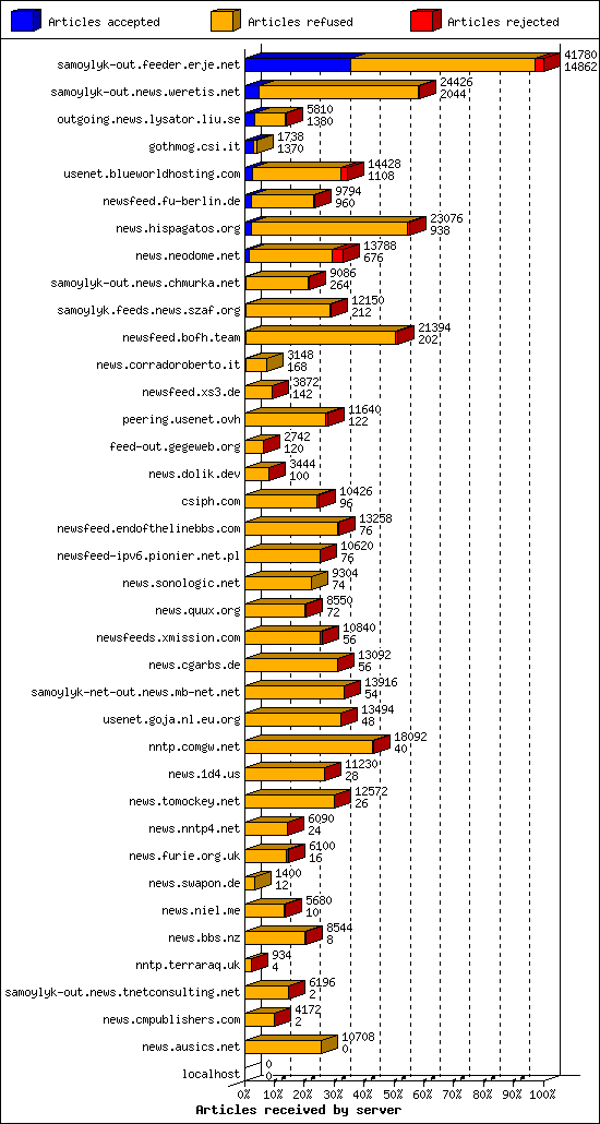 Articles received by server