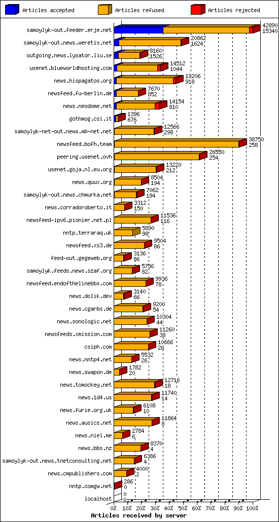Articles received by server