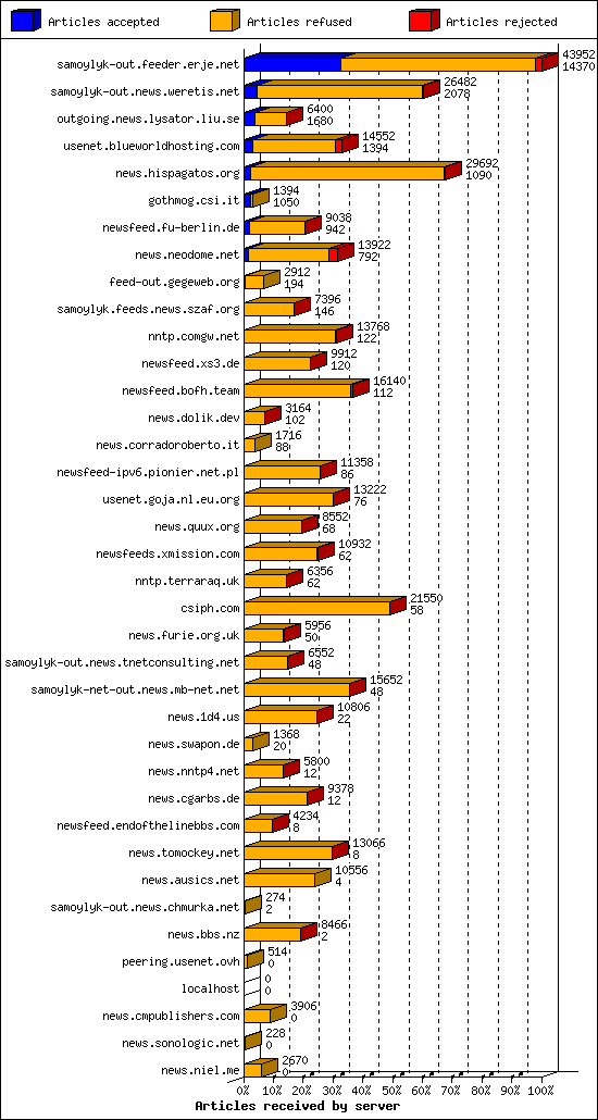 Articles received by server