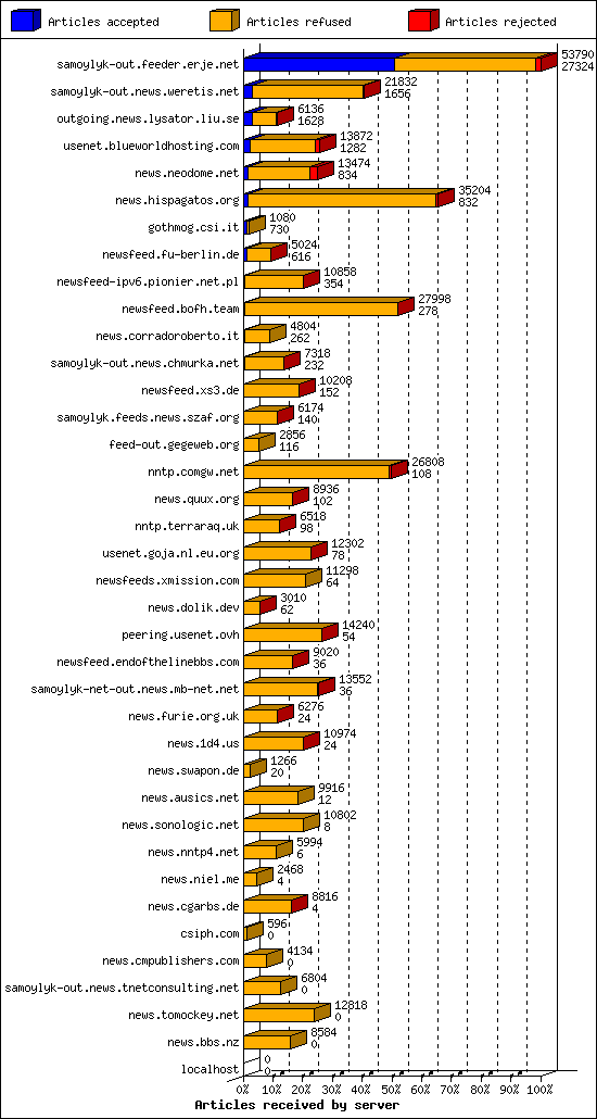 Articles received by server