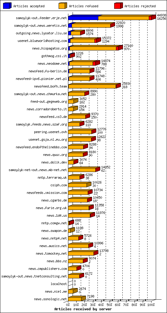 Articles received by server