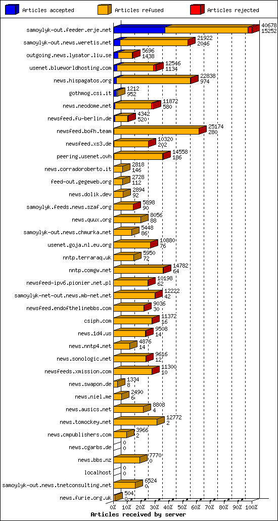 Articles received by server