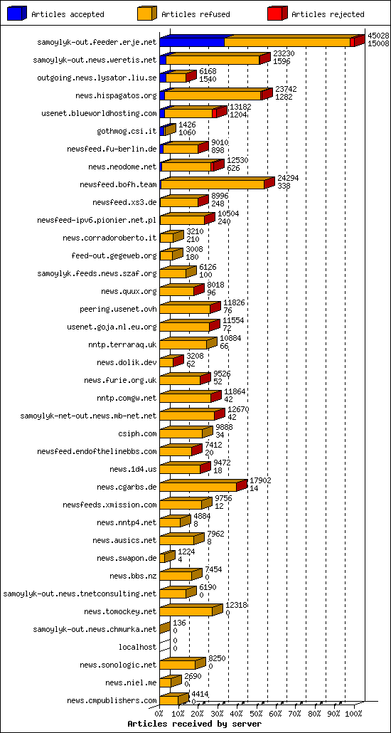 Articles received by server