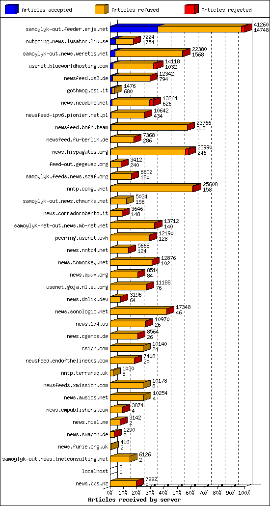 Articles received by server