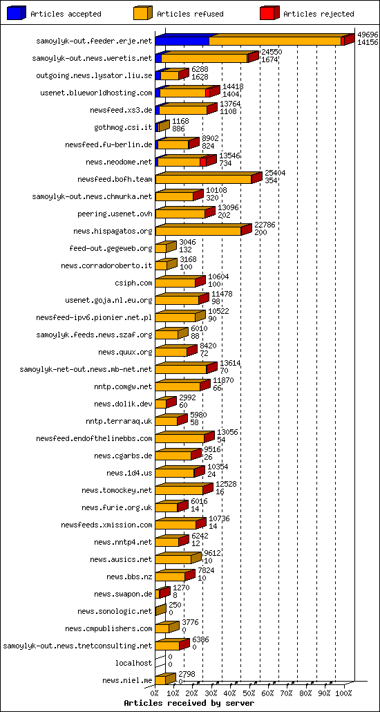 Articles received by server