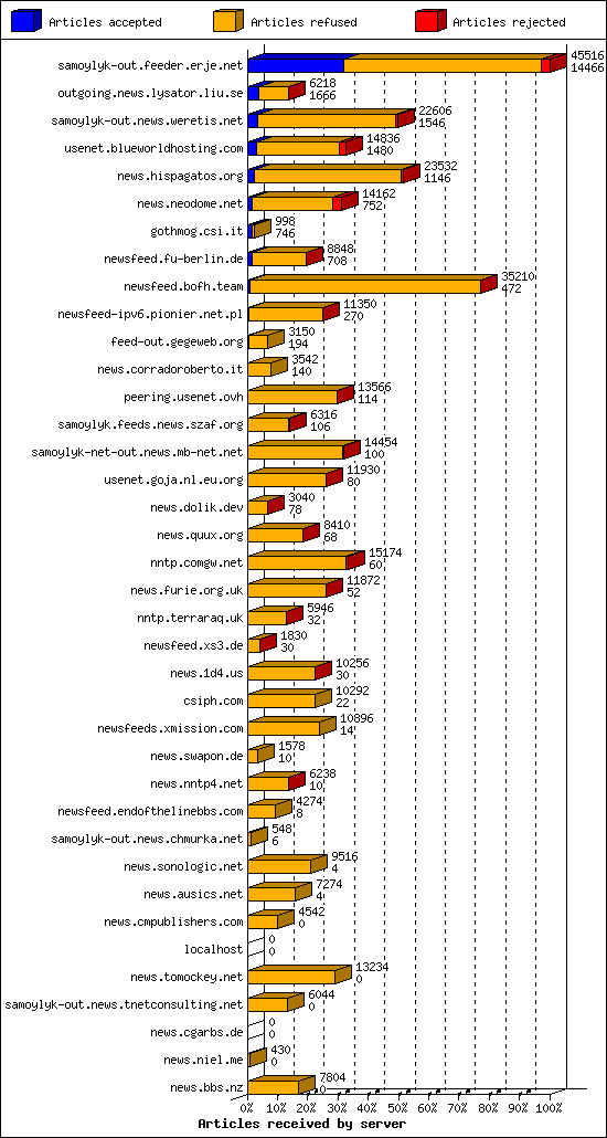 Articles received by server