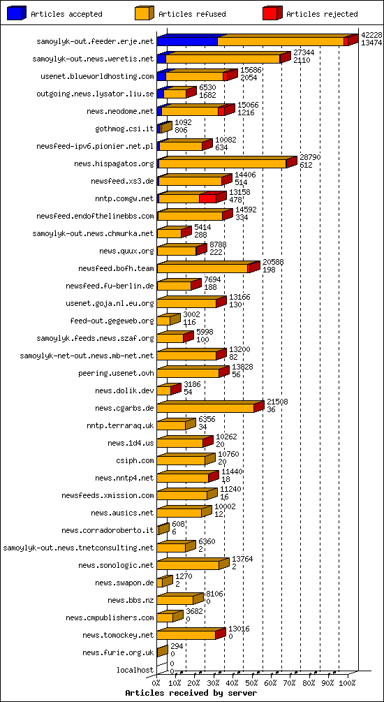 Articles received by server