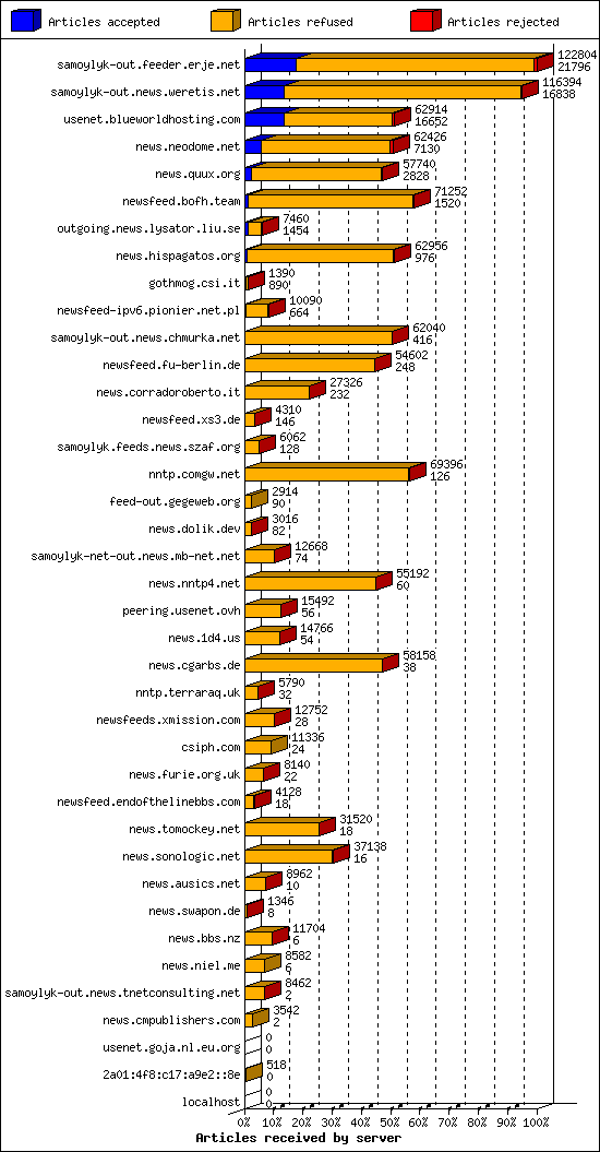 Articles received by server