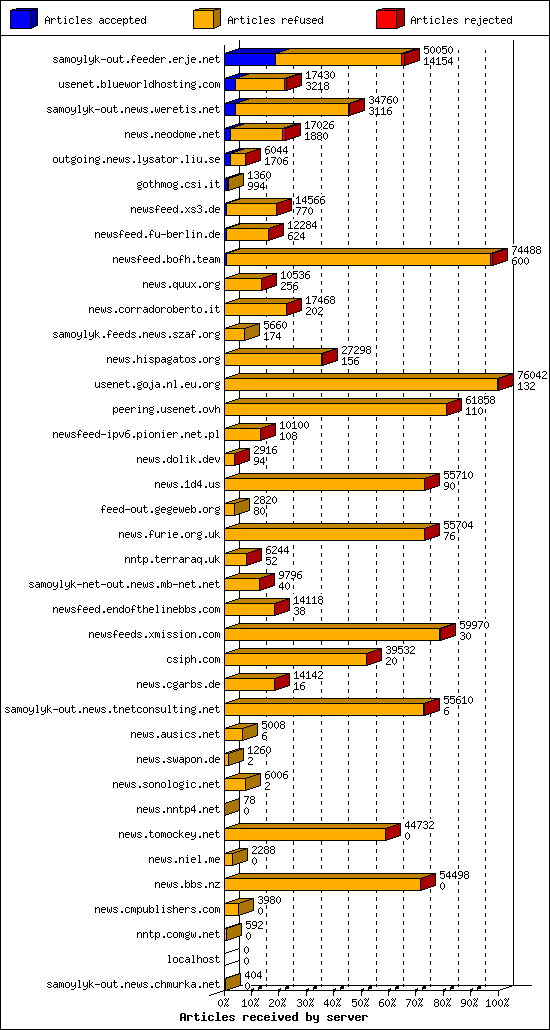 Articles received by server