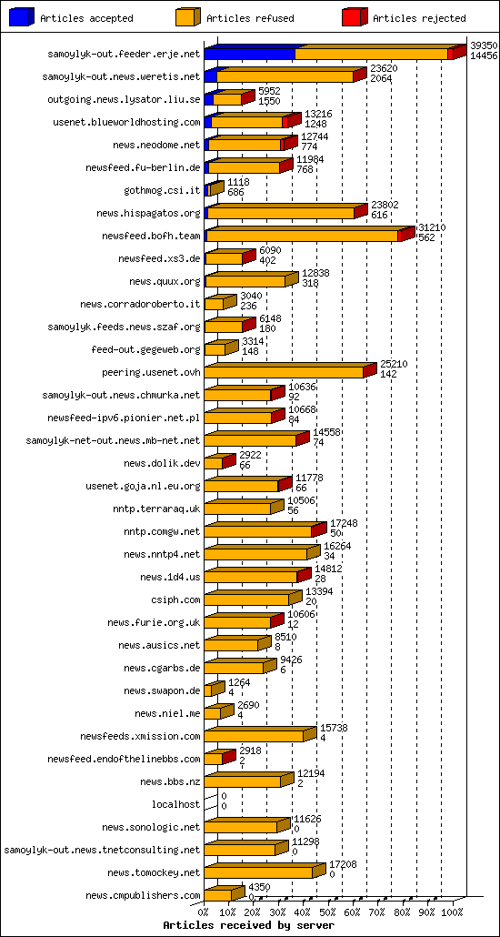 Articles received by server