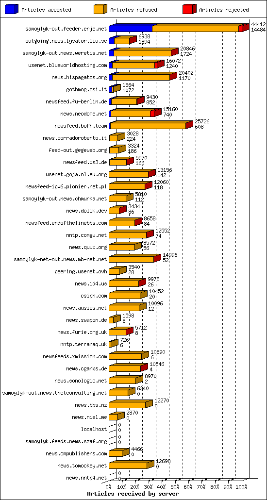 Articles received by server