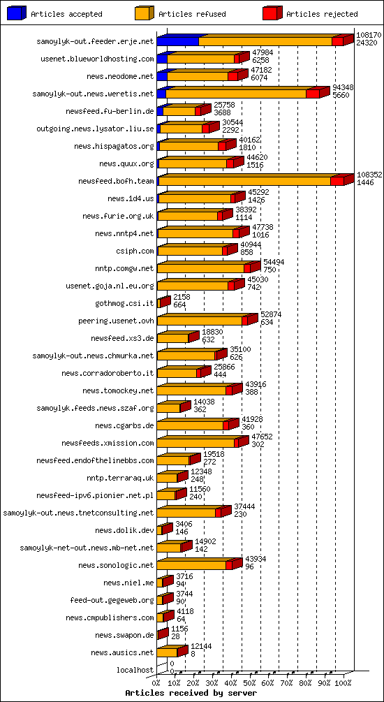 Articles received by server