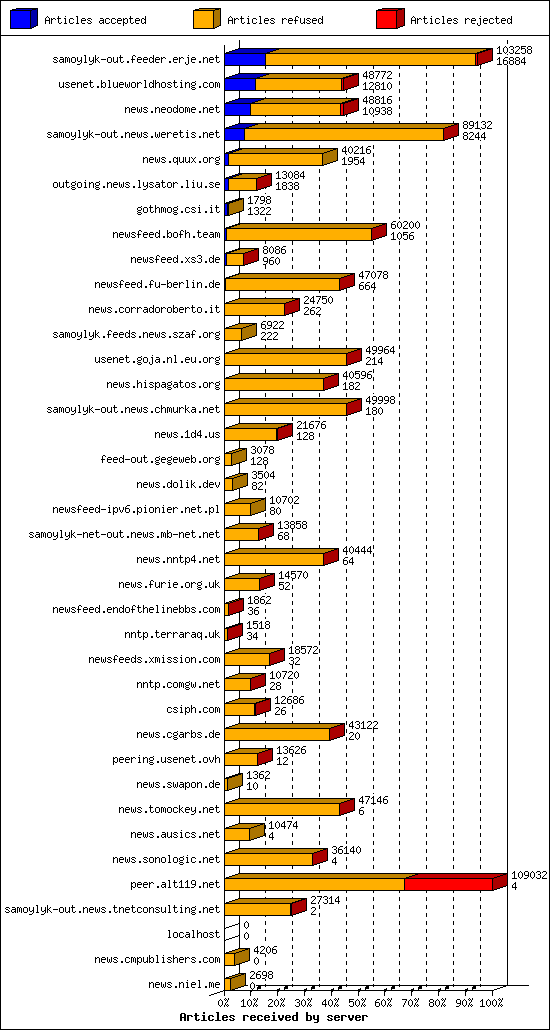 Articles received by server