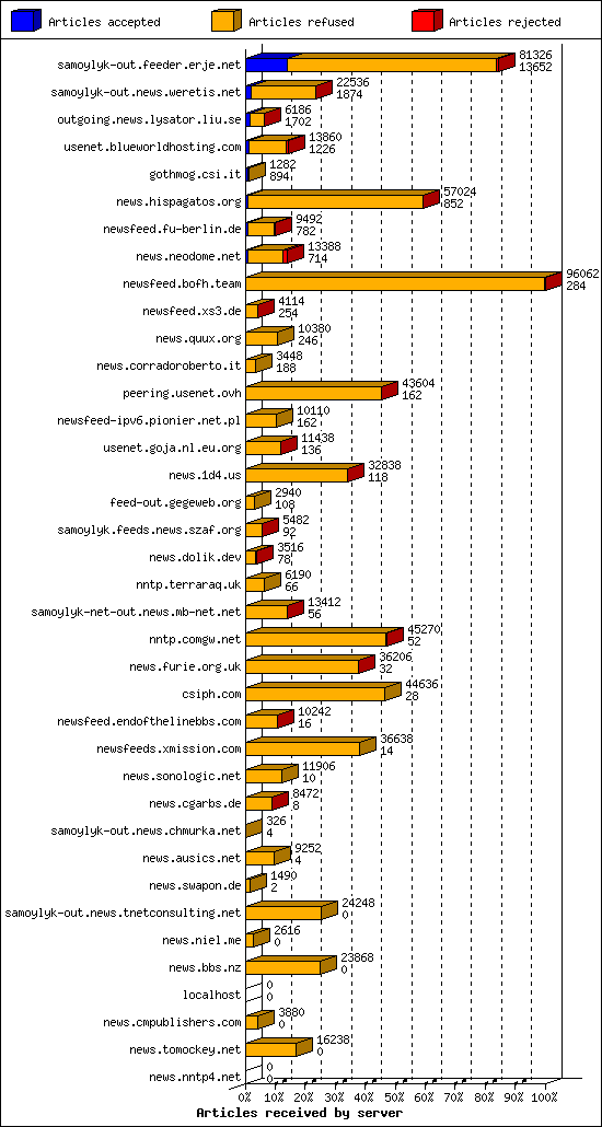 Articles received by server