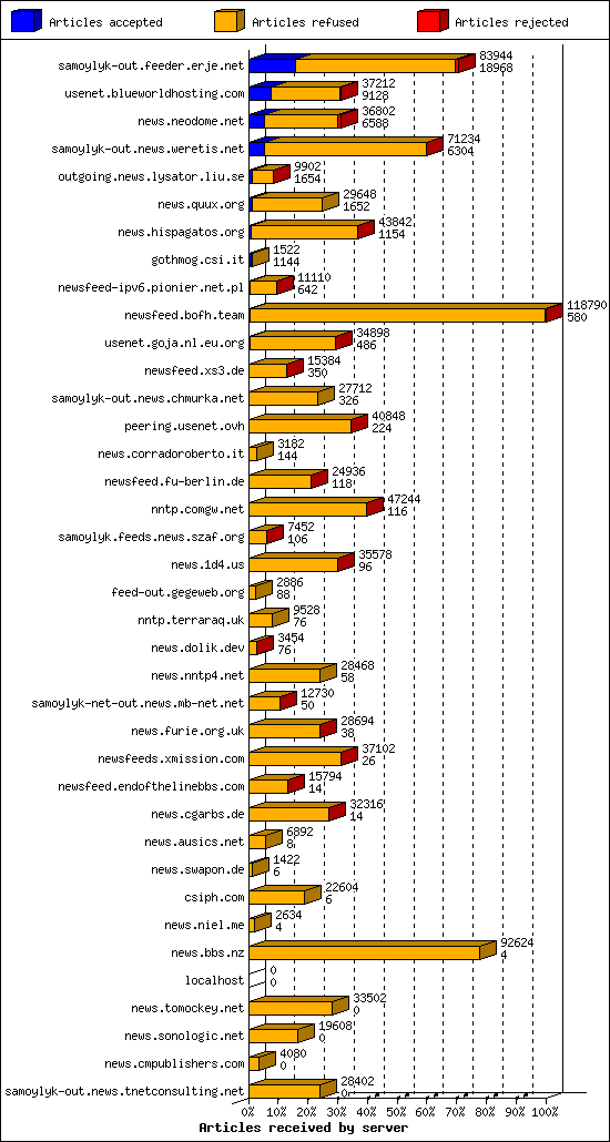 Articles received by server