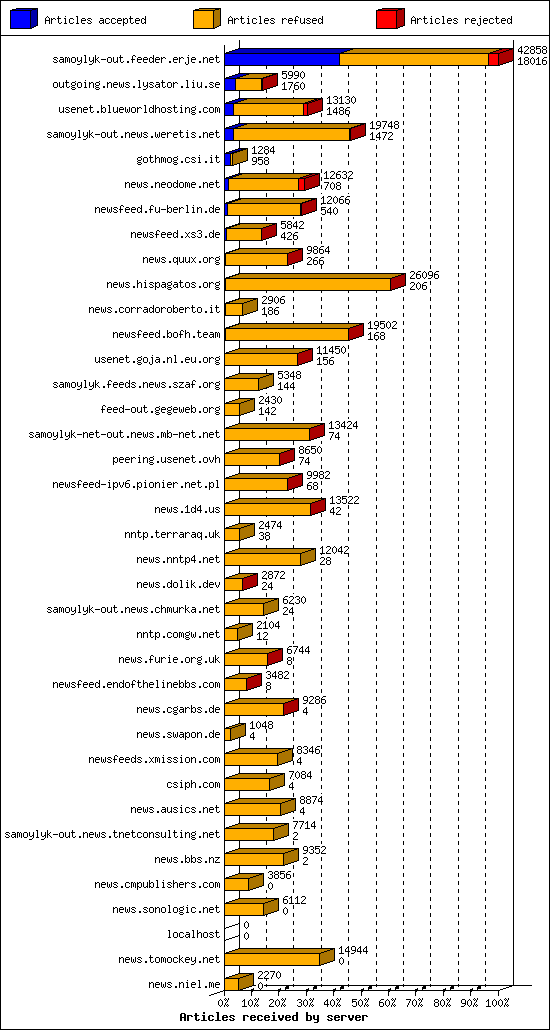 Articles received by server