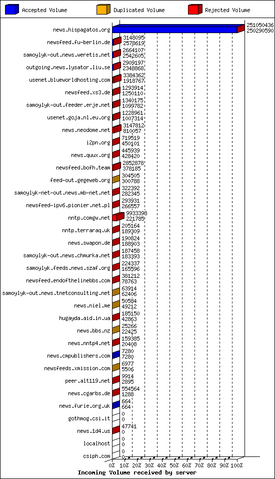 Incoming Volume received by server