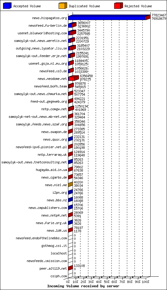 Incoming Volume received by server