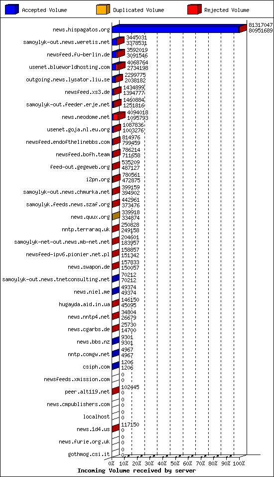 Incoming Volume received by server