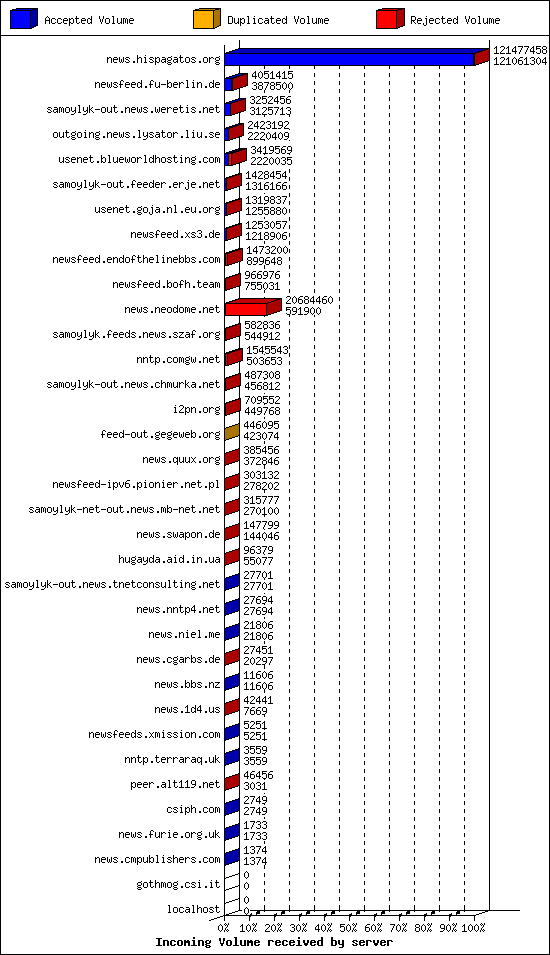 Incoming Volume received by server