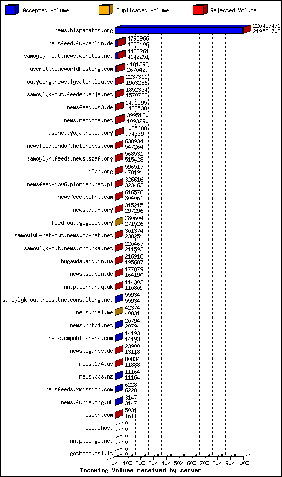 Incoming Volume received by server