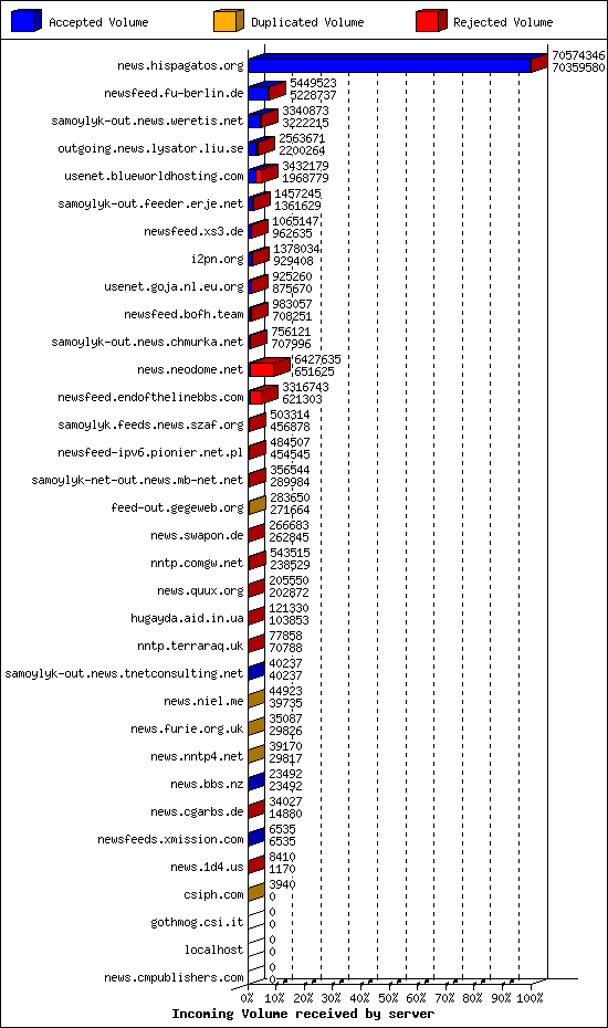 Incoming Volume received by server