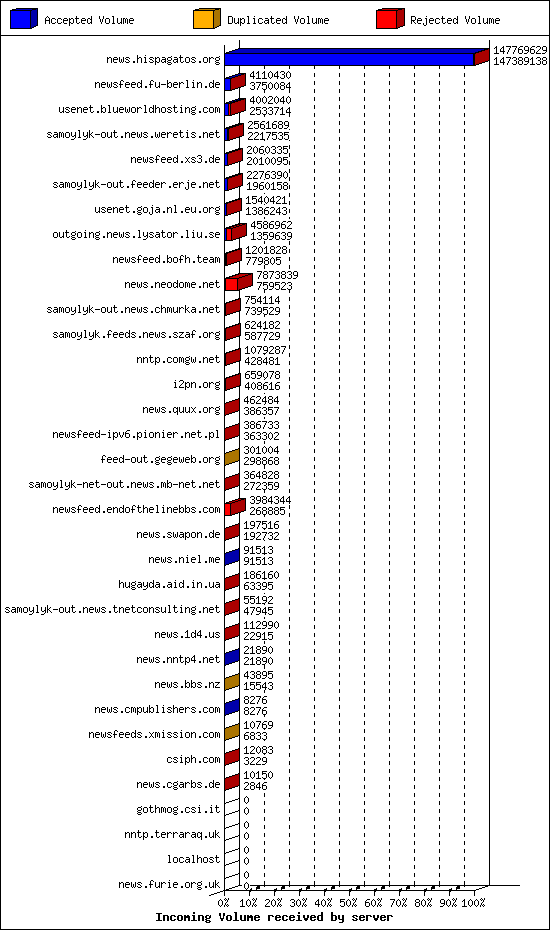 Incoming Volume received by server