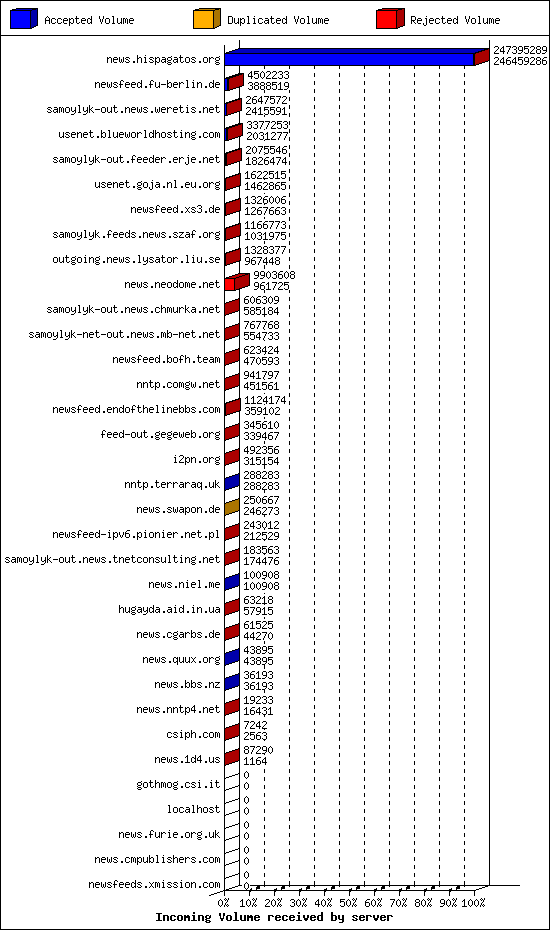 Incoming Volume received by server