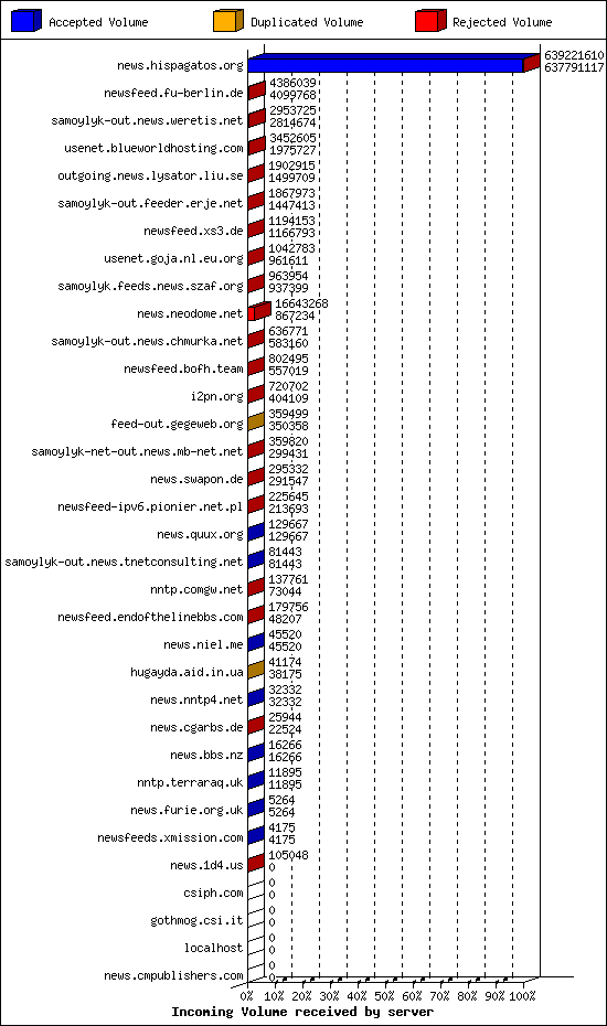 Incoming Volume received by server