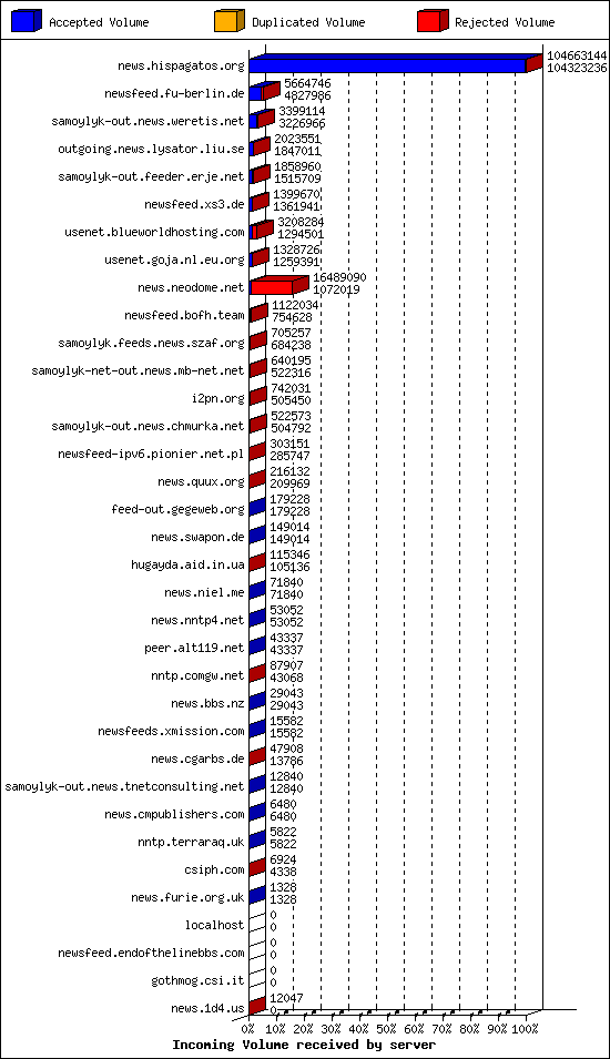 Incoming Volume received by server