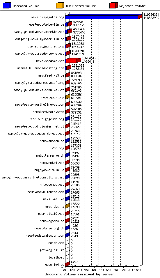 Incoming Volume received by server