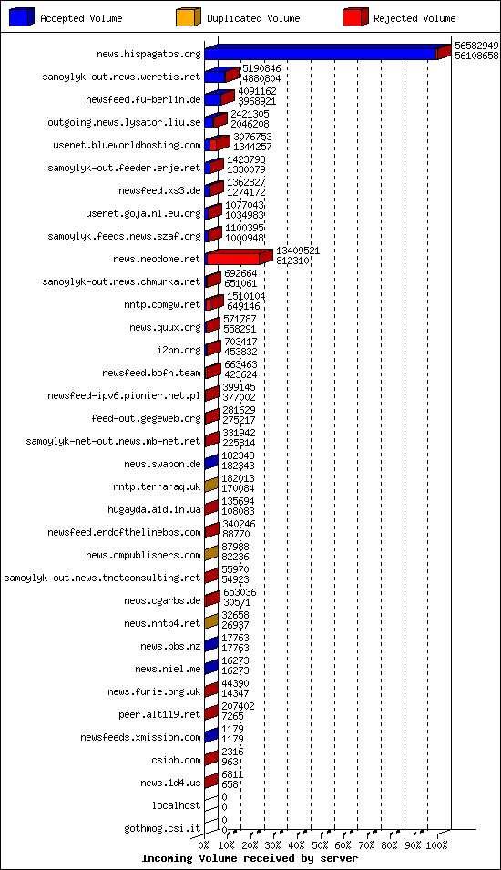 Incoming Volume received by server