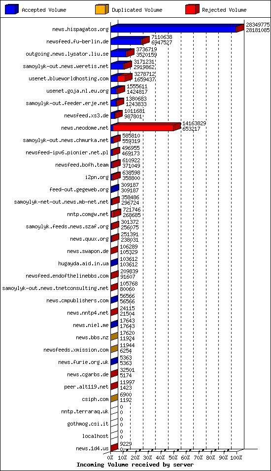 Incoming Volume received by server