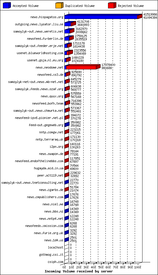 Incoming Volume received by server