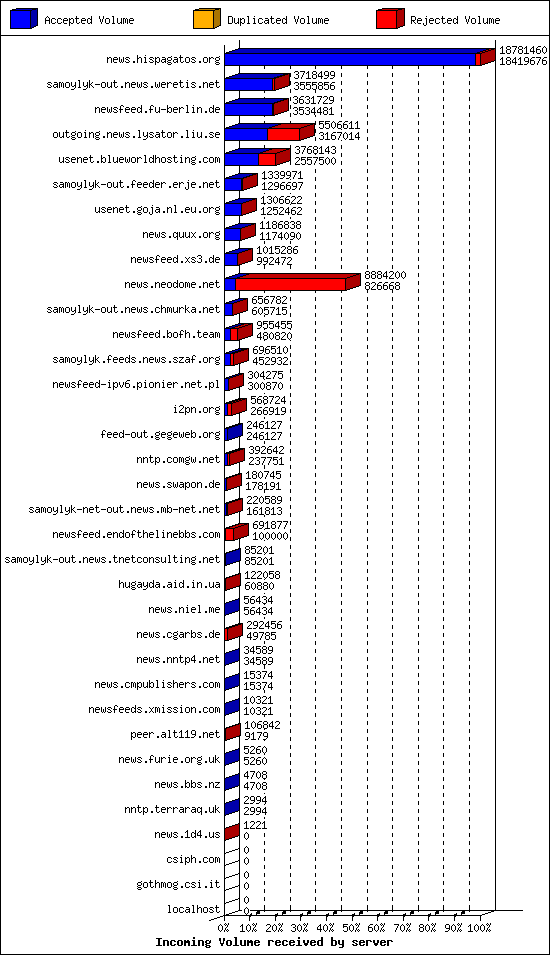 Incoming Volume received by server