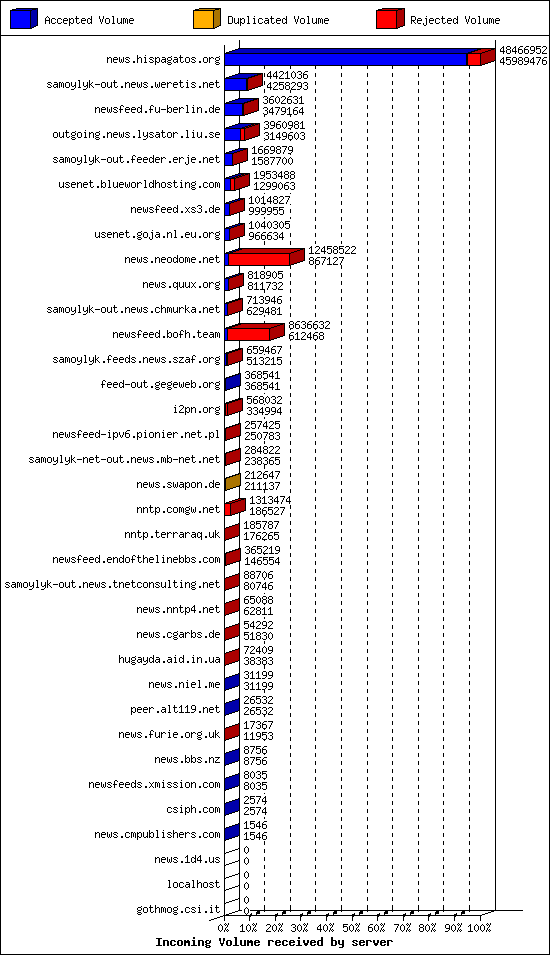 Incoming Volume received by server