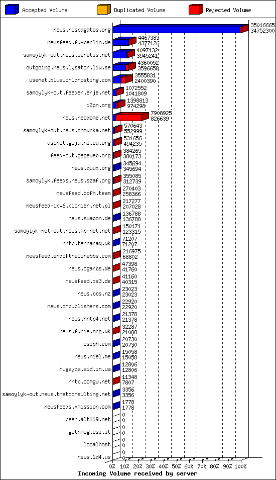 Incoming Volume received by server