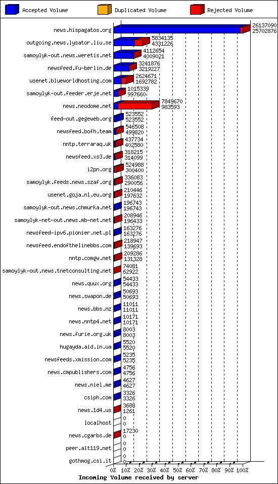 Incoming Volume received by server