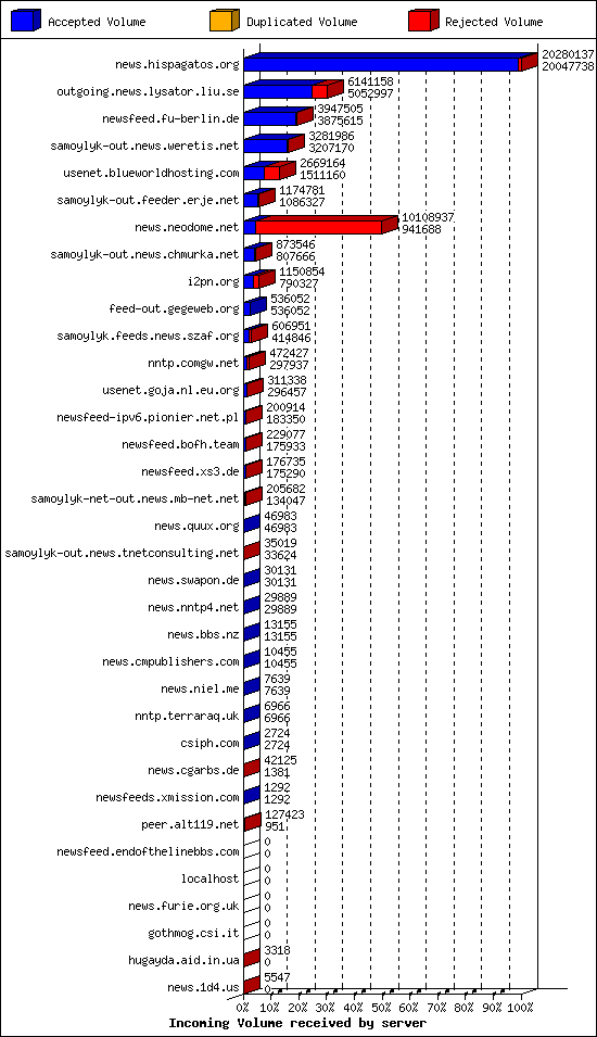 Incoming Volume received by server