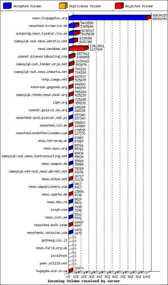 Incoming Volume received by server