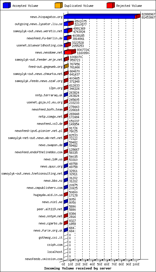 Incoming Volume received by server