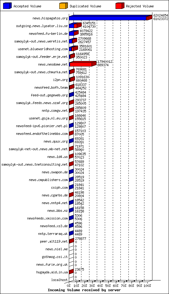 Incoming Volume received by server